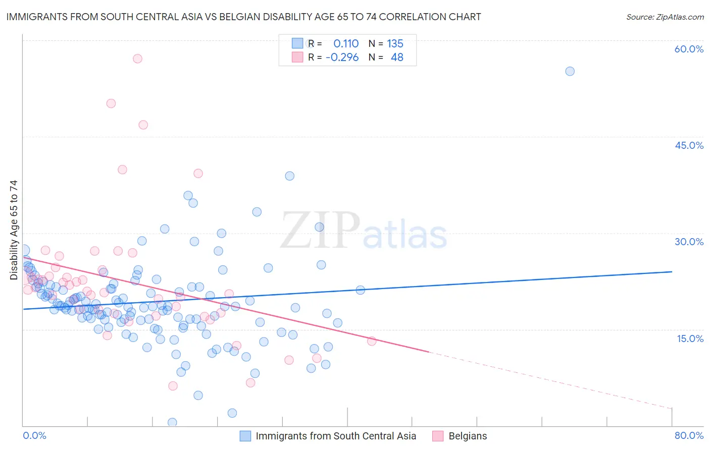 Immigrants from South Central Asia vs Belgian Disability Age 65 to 74