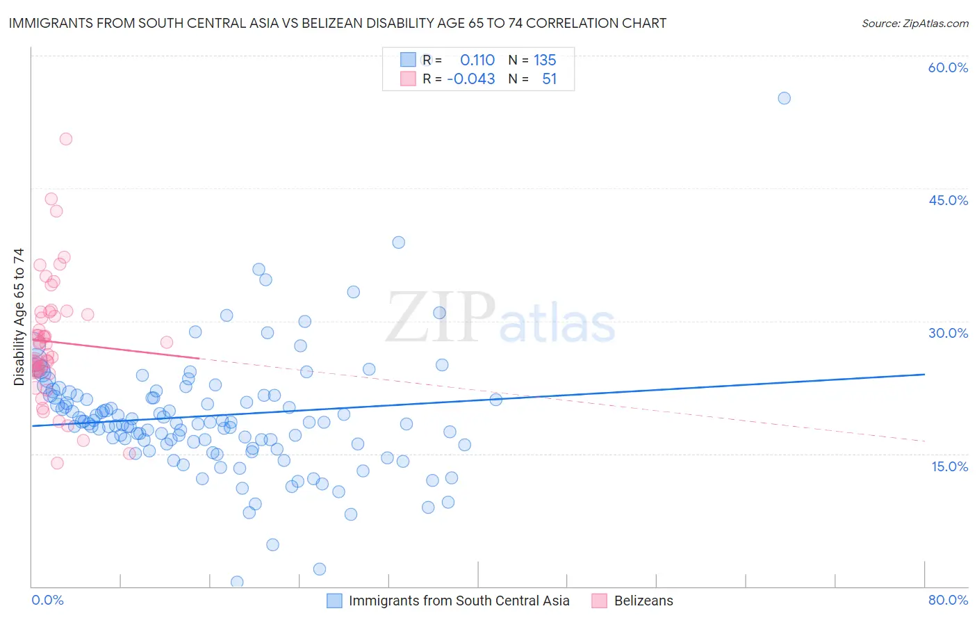 Immigrants from South Central Asia vs Belizean Disability Age 65 to 74