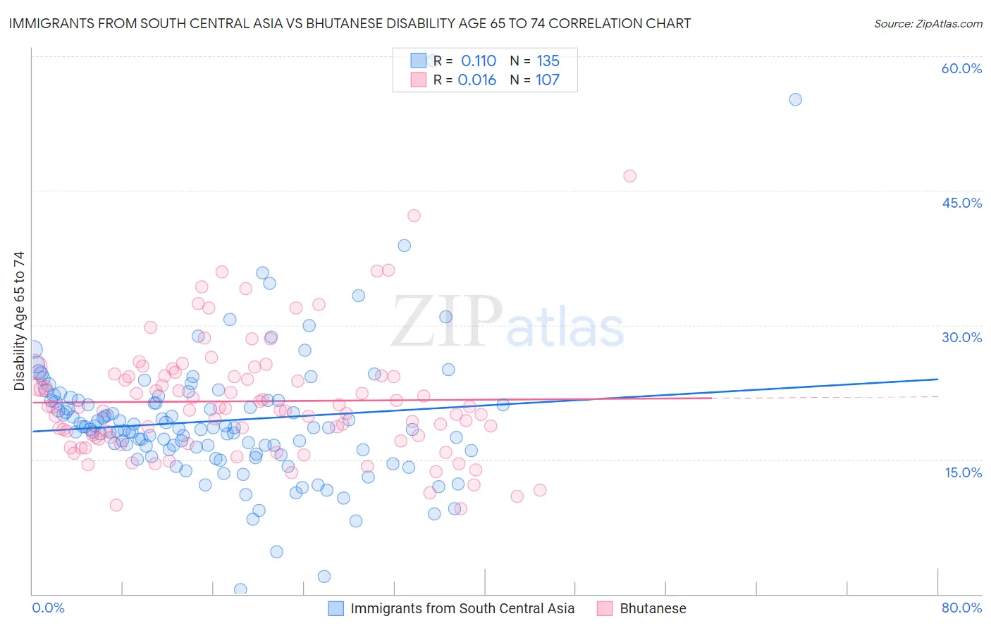 Immigrants from South Central Asia vs Bhutanese Disability Age 65 to 74