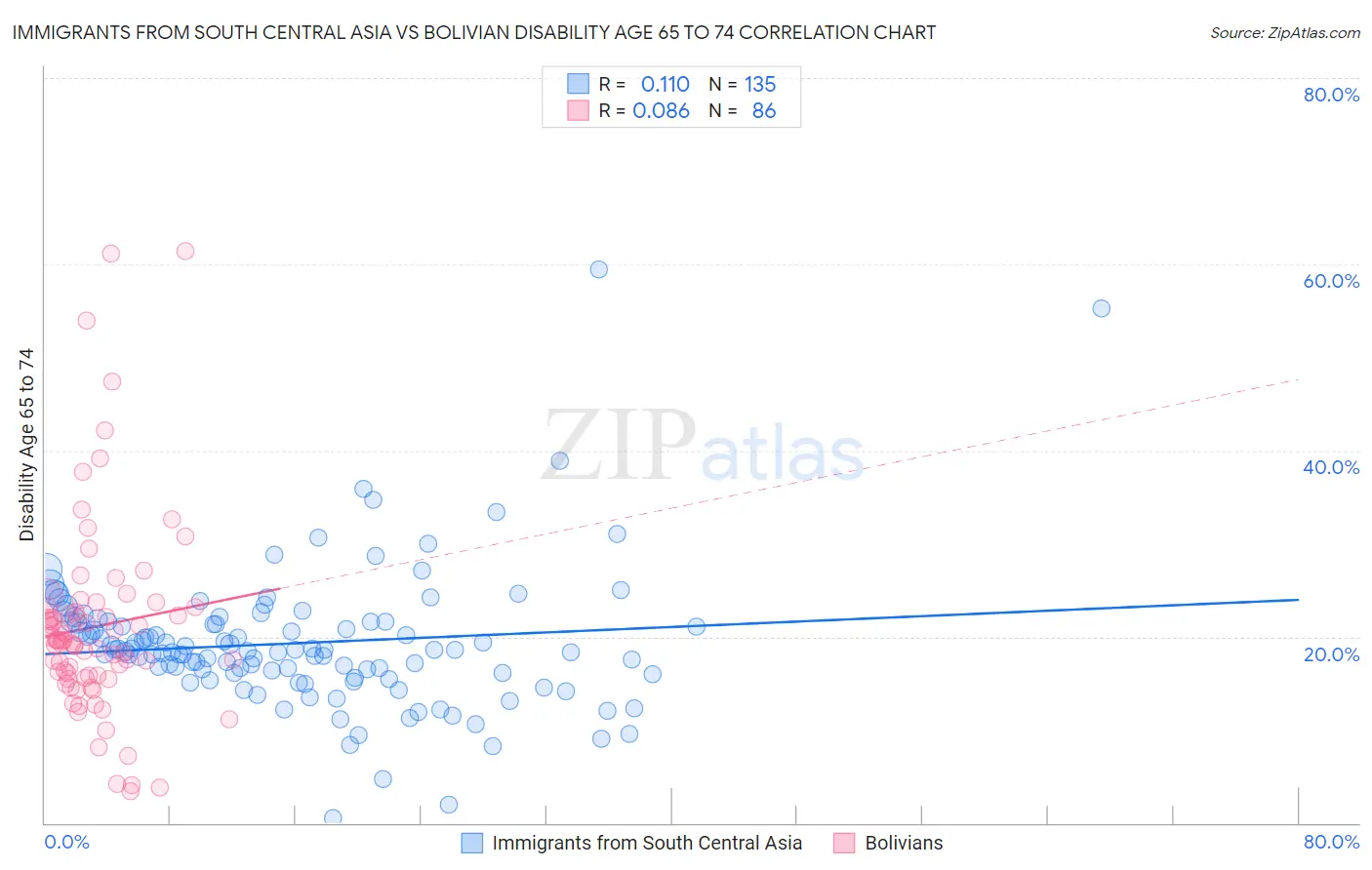 Immigrants from South Central Asia vs Bolivian Disability Age 65 to 74