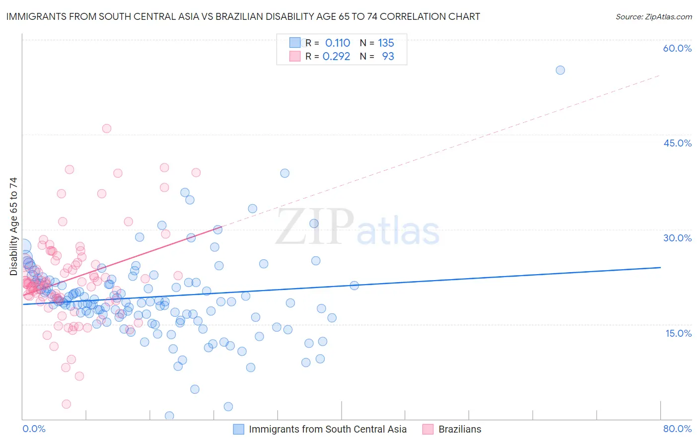 Immigrants from South Central Asia vs Brazilian Disability Age 65 to 74