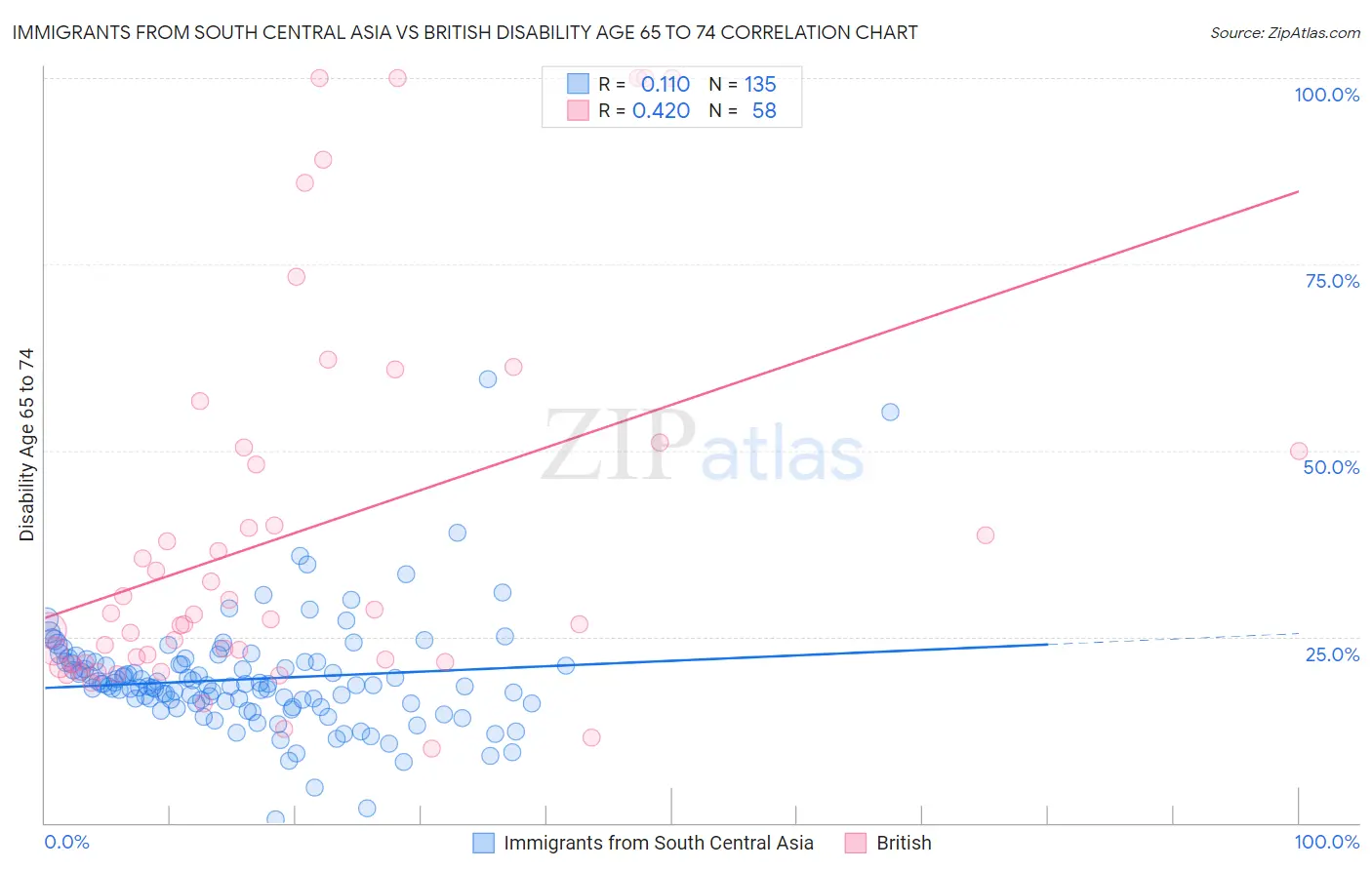 Immigrants from South Central Asia vs British Disability Age 65 to 74