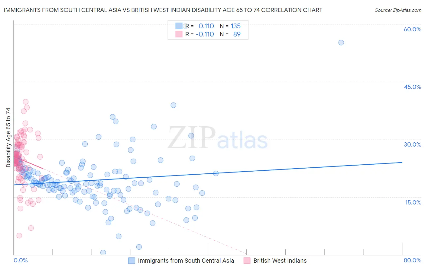 Immigrants from South Central Asia vs British West Indian Disability Age 65 to 74