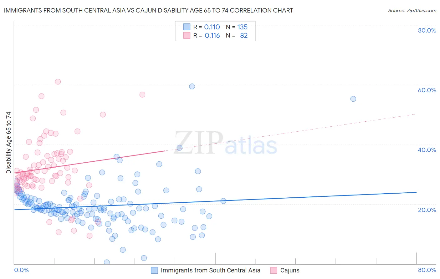 Immigrants from South Central Asia vs Cajun Disability Age 65 to 74