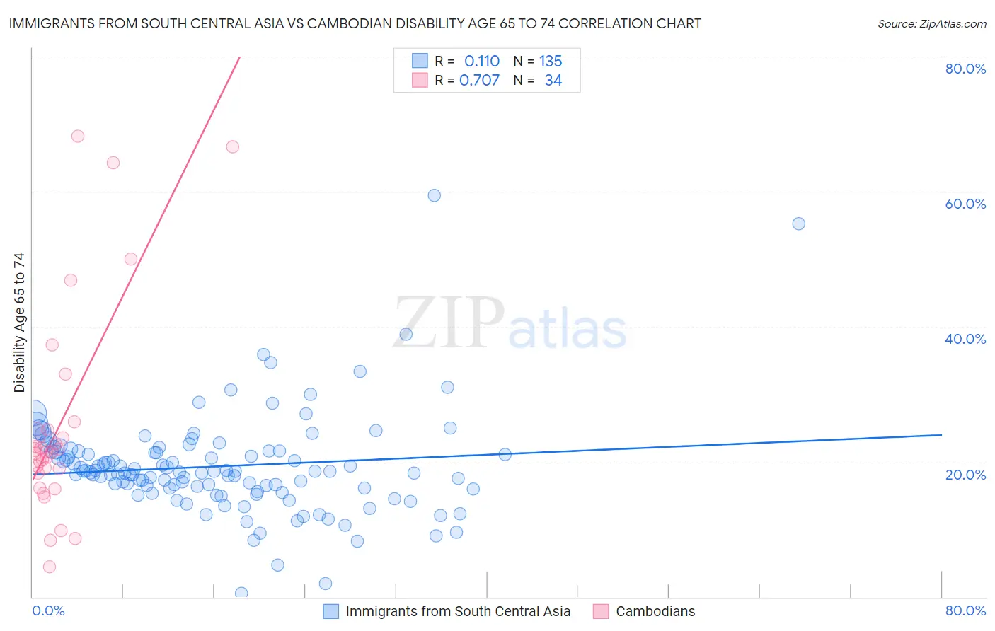 Immigrants from South Central Asia vs Cambodian Disability Age 65 to 74