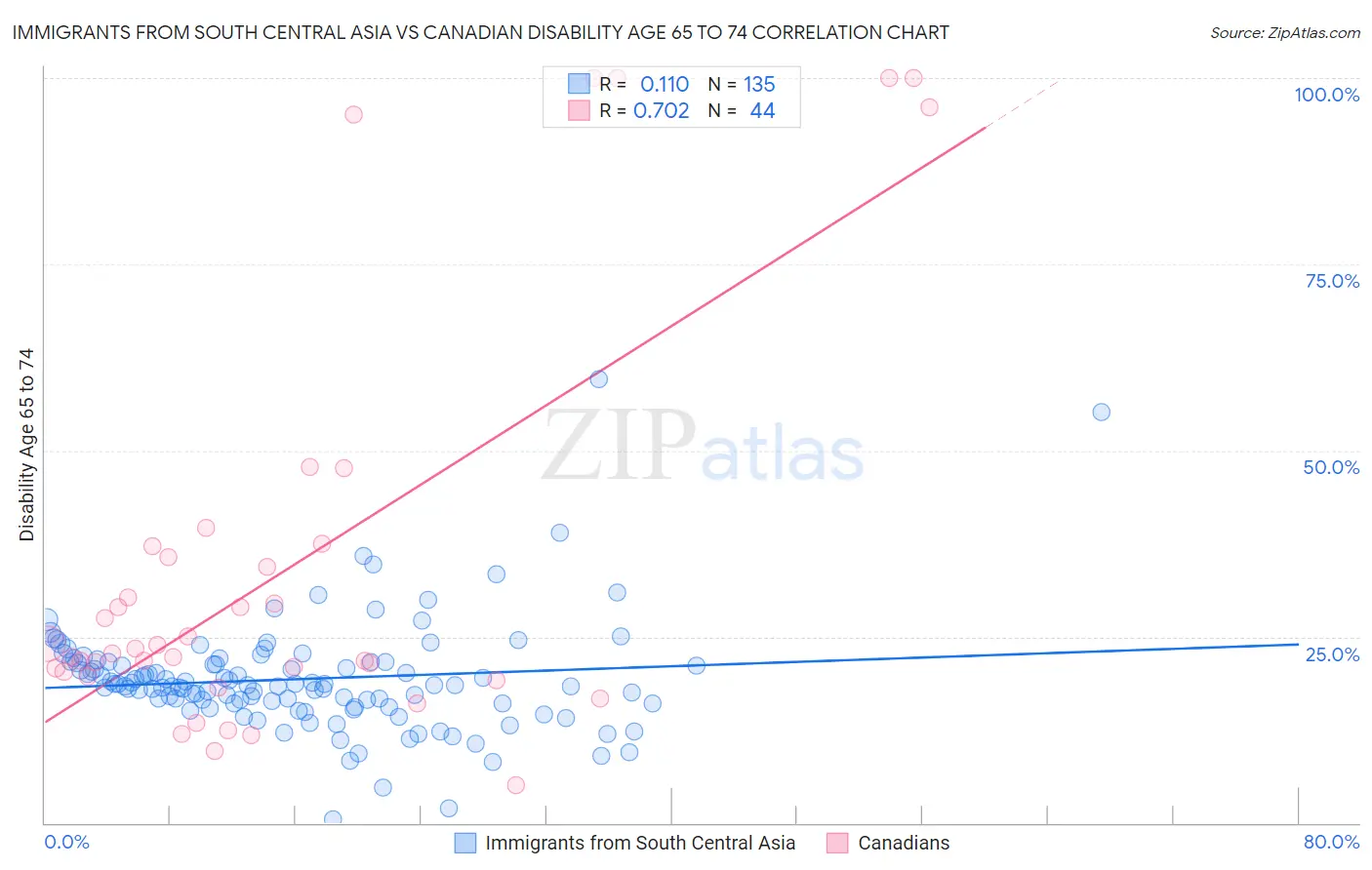 Immigrants from South Central Asia vs Canadian Disability Age 65 to 74