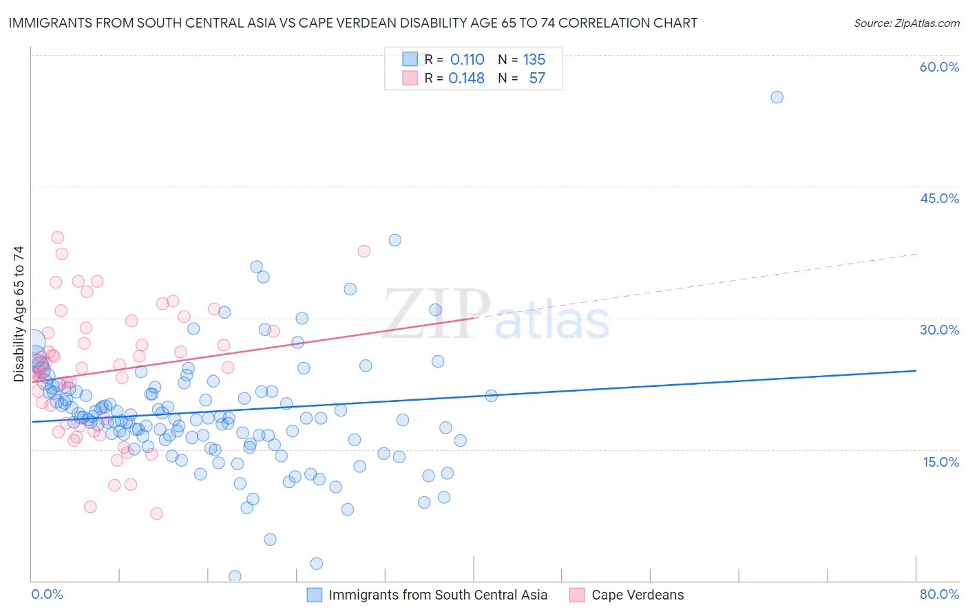 Immigrants from South Central Asia vs Cape Verdean Disability Age 65 to 74