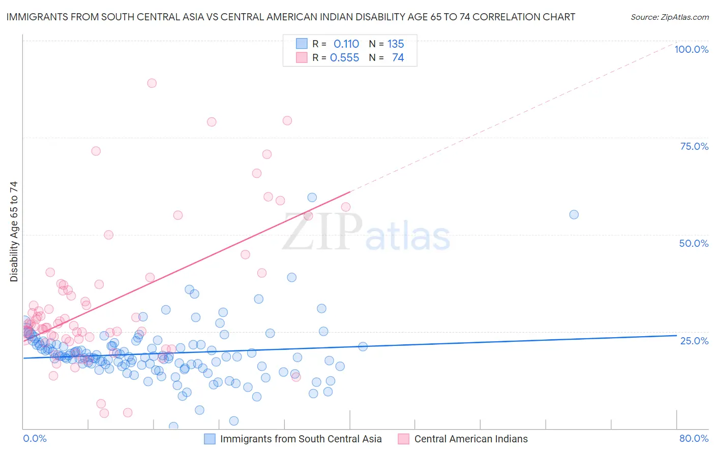 Immigrants from South Central Asia vs Central American Indian Disability Age 65 to 74