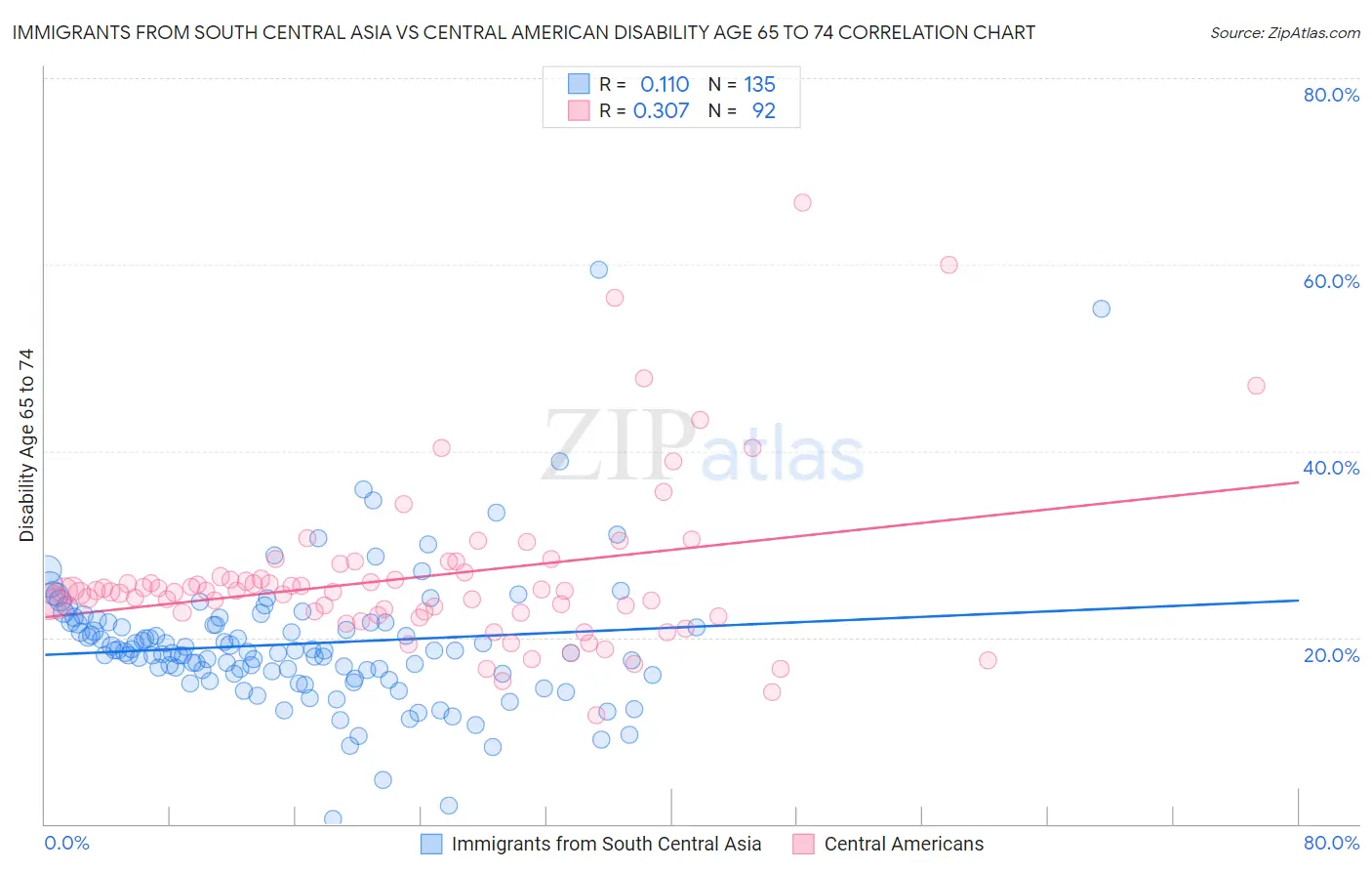 Immigrants from South Central Asia vs Central American Disability Age 65 to 74