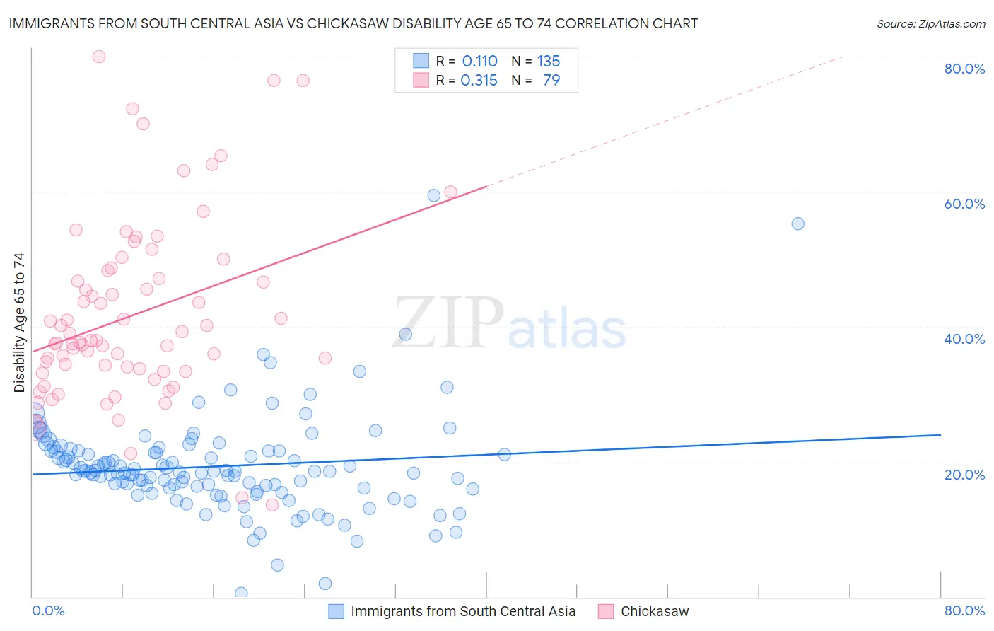 Immigrants from South Central Asia vs Chickasaw Disability Age 65 to 74