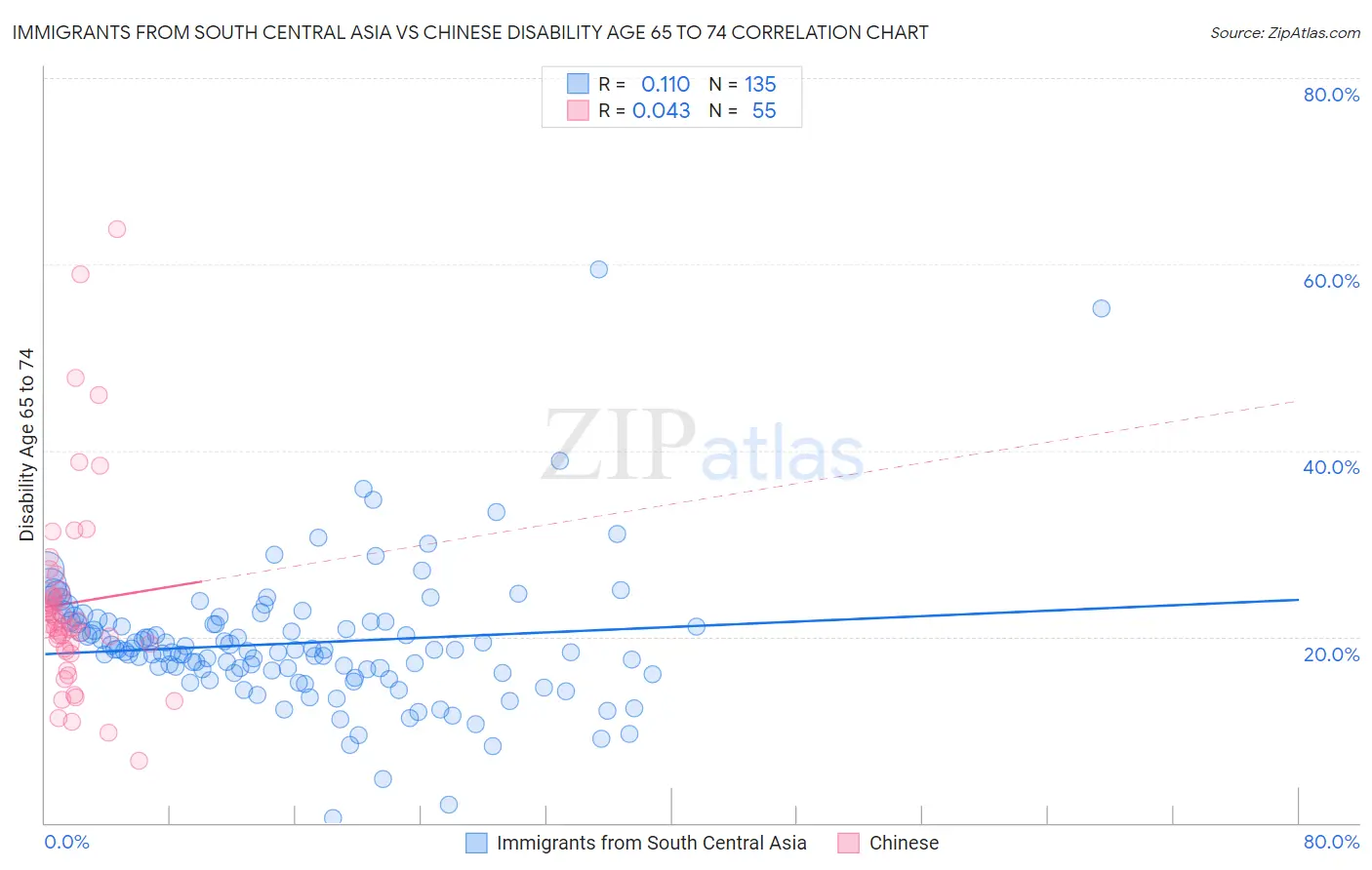 Immigrants from South Central Asia vs Chinese Disability Age 65 to 74