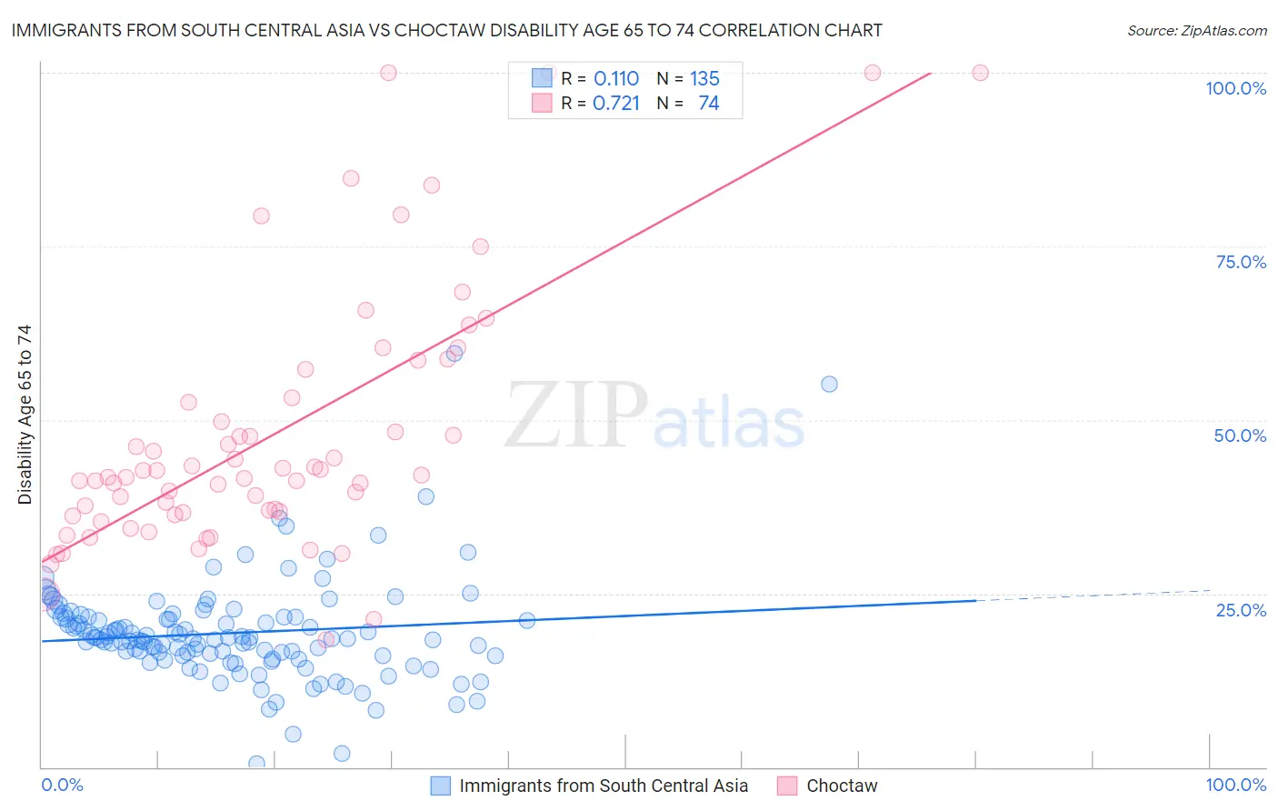 Immigrants from South Central Asia vs Choctaw Disability Age 65 to 74