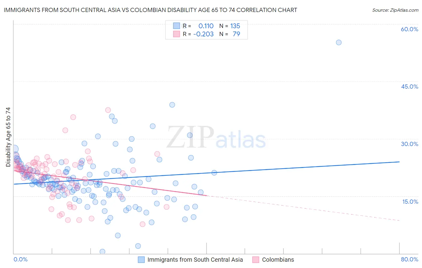 Immigrants from South Central Asia vs Colombian Disability Age 65 to 74