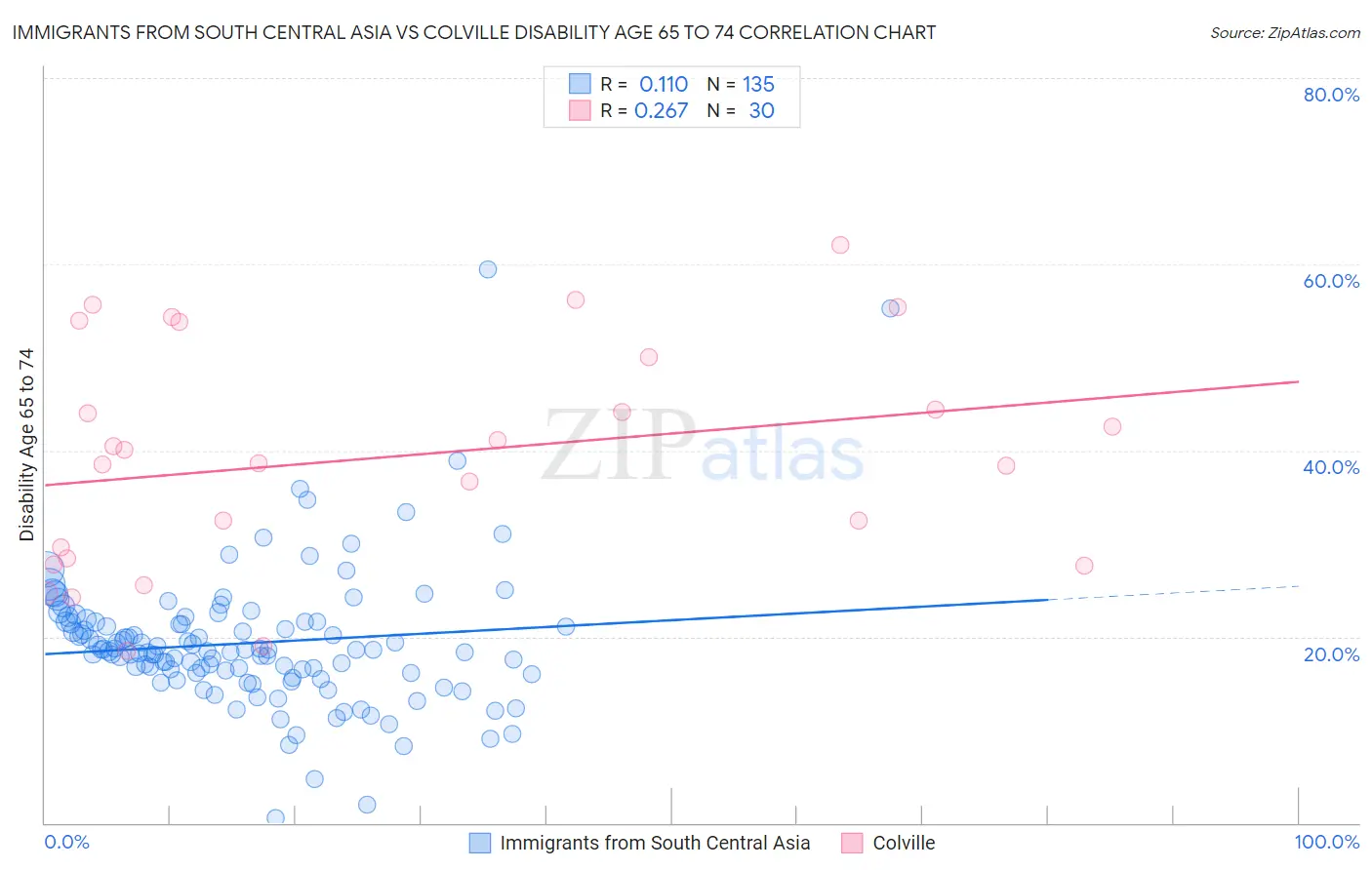 Immigrants from South Central Asia vs Colville Disability Age 65 to 74