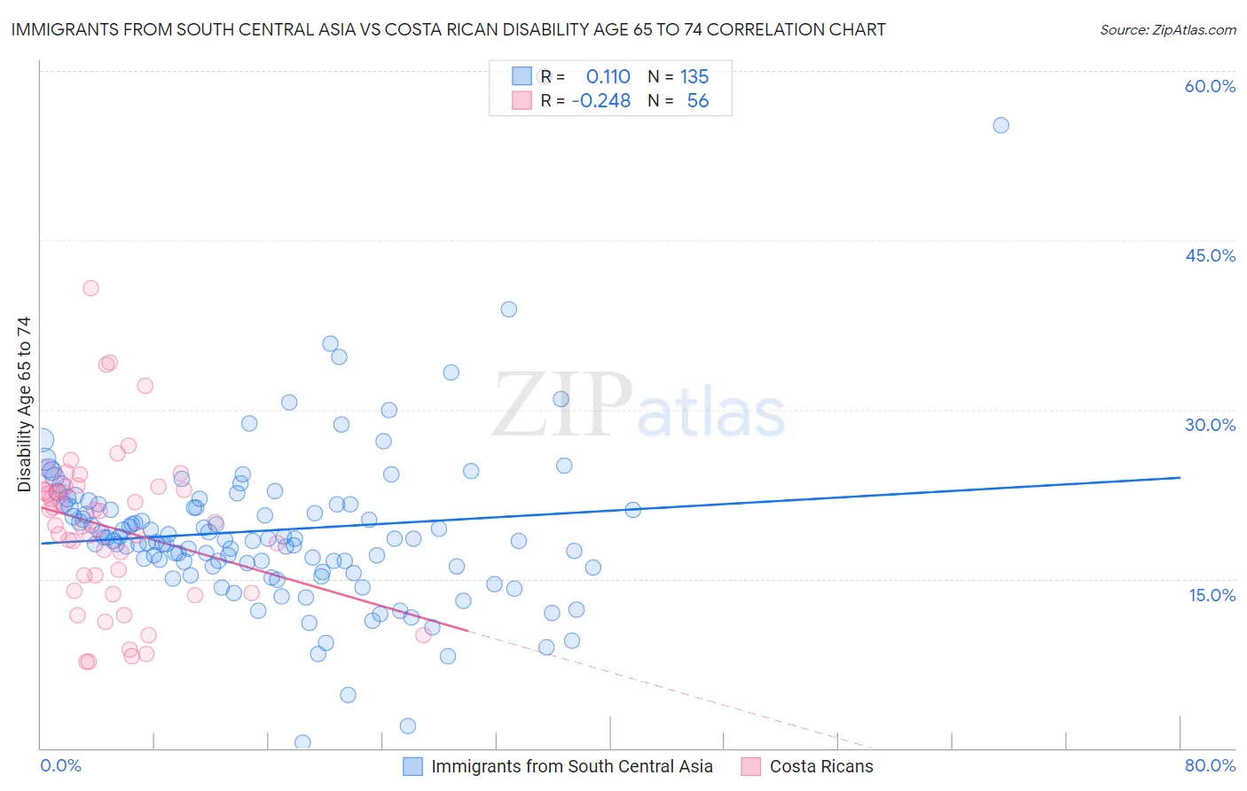 Immigrants from South Central Asia vs Costa Rican Disability Age 65 to 74