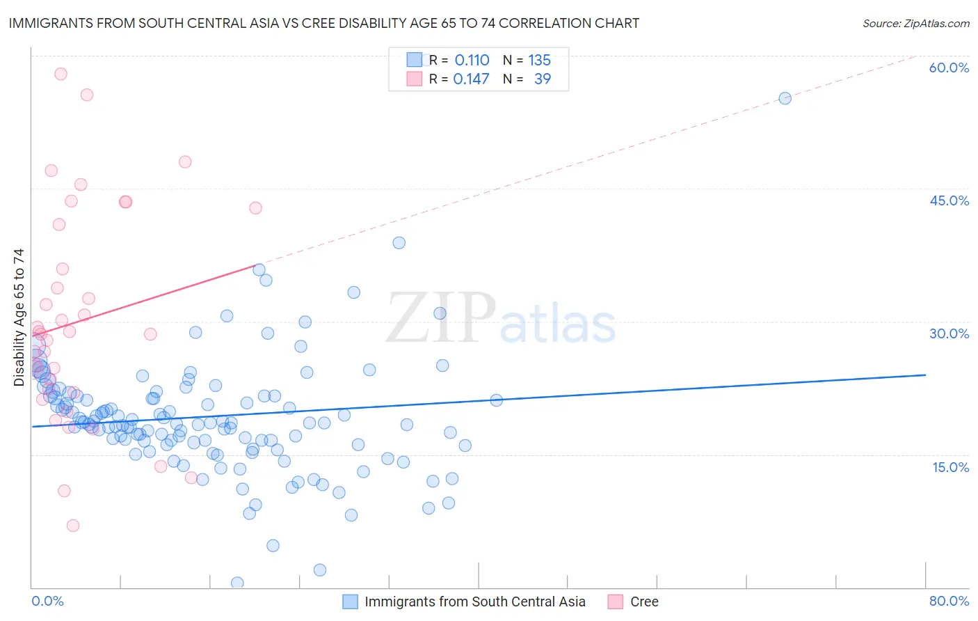 Immigrants from South Central Asia vs Cree Disability Age 65 to 74