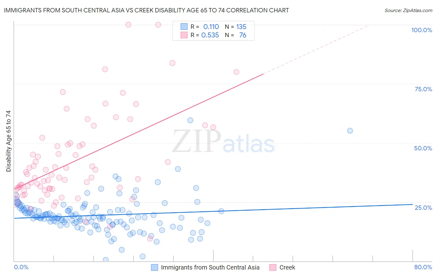 Immigrants from South Central Asia vs Creek Disability Age 65 to 74