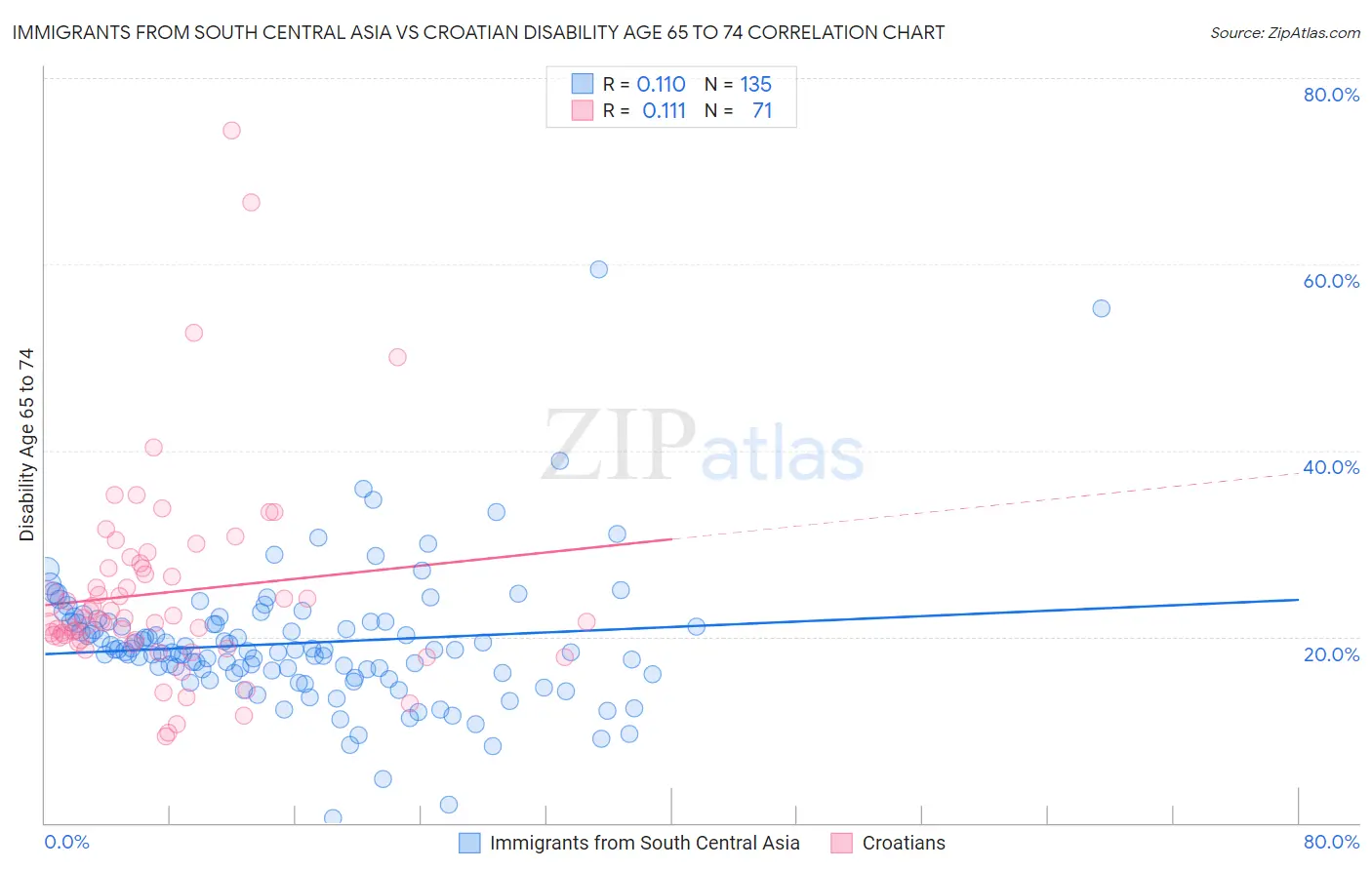 Immigrants from South Central Asia vs Croatian Disability Age 65 to 74