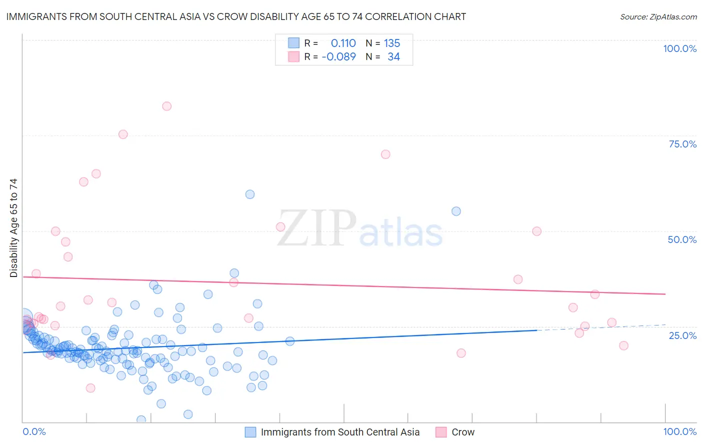 Immigrants from South Central Asia vs Crow Disability Age 65 to 74