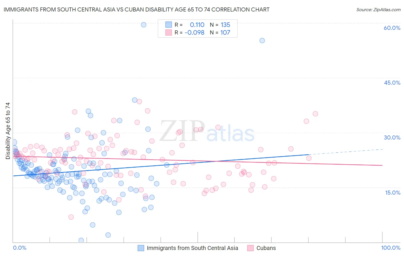 Immigrants from South Central Asia vs Cuban Disability Age 65 to 74