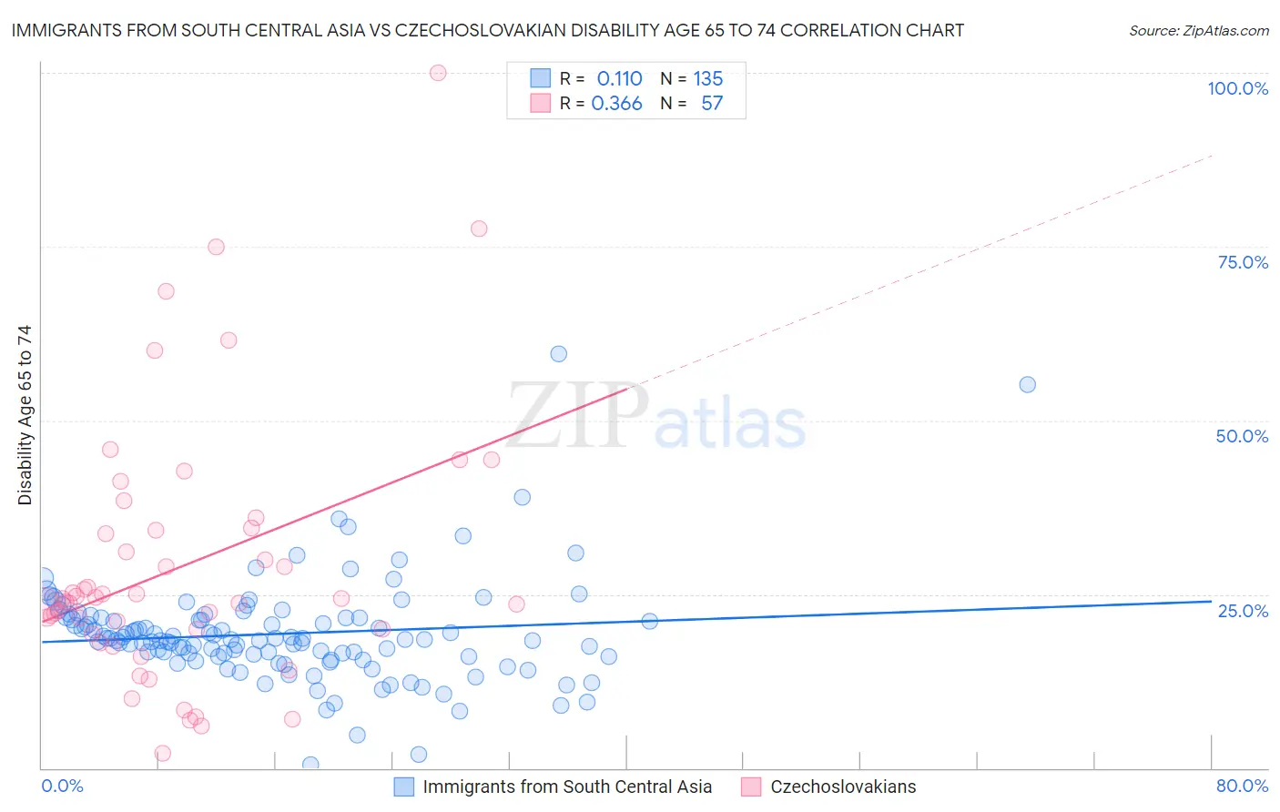 Immigrants from South Central Asia vs Czechoslovakian Disability Age 65 to 74