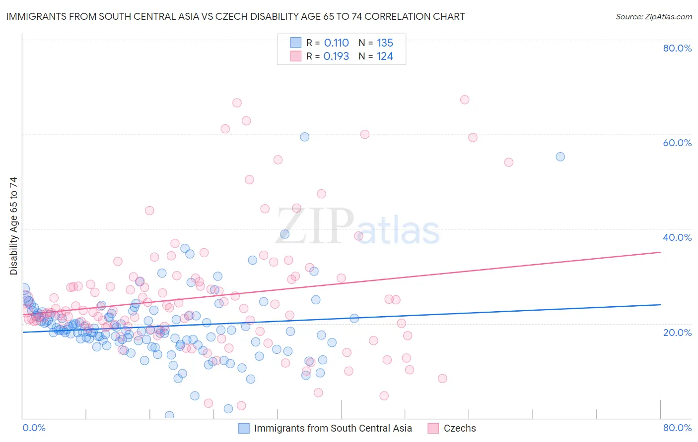 Immigrants from South Central Asia vs Czech Disability Age 65 to 74