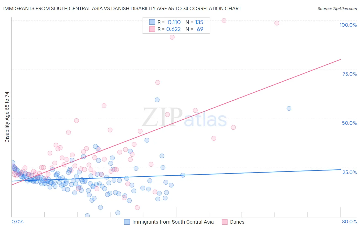 Immigrants from South Central Asia vs Danish Disability Age 65 to 74