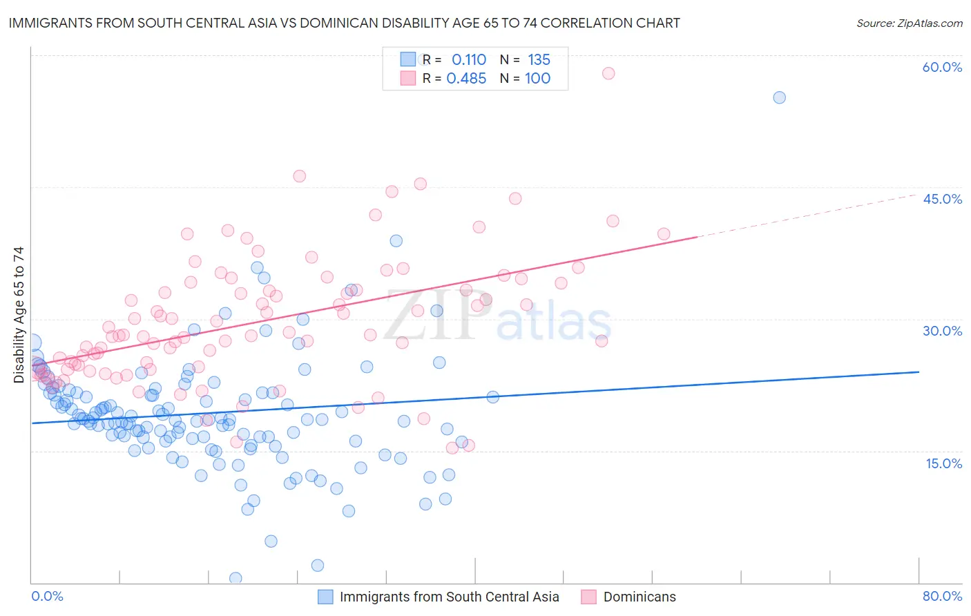 Immigrants from South Central Asia vs Dominican Disability Age 65 to 74