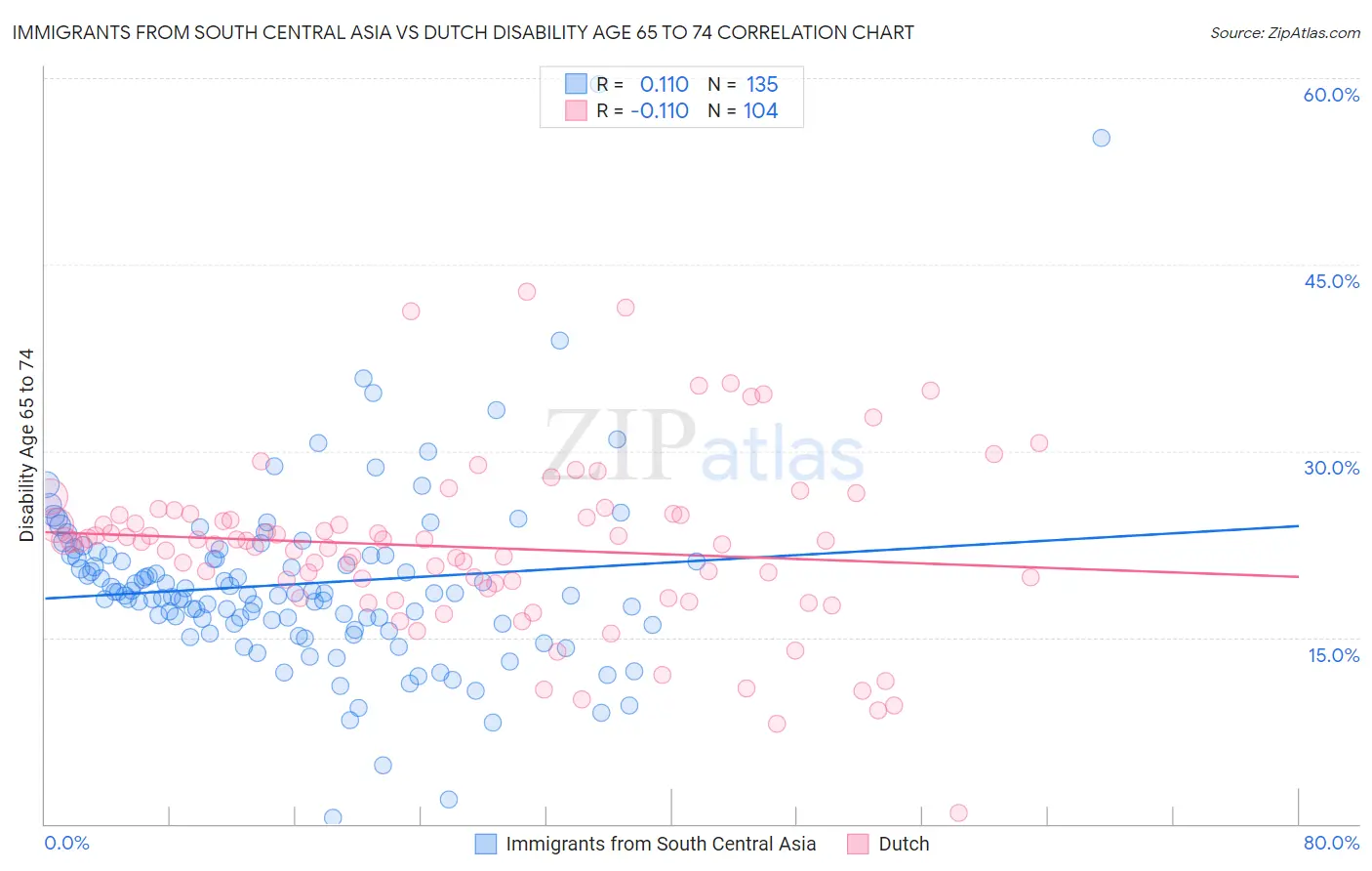 Immigrants from South Central Asia vs Dutch Disability Age 65 to 74