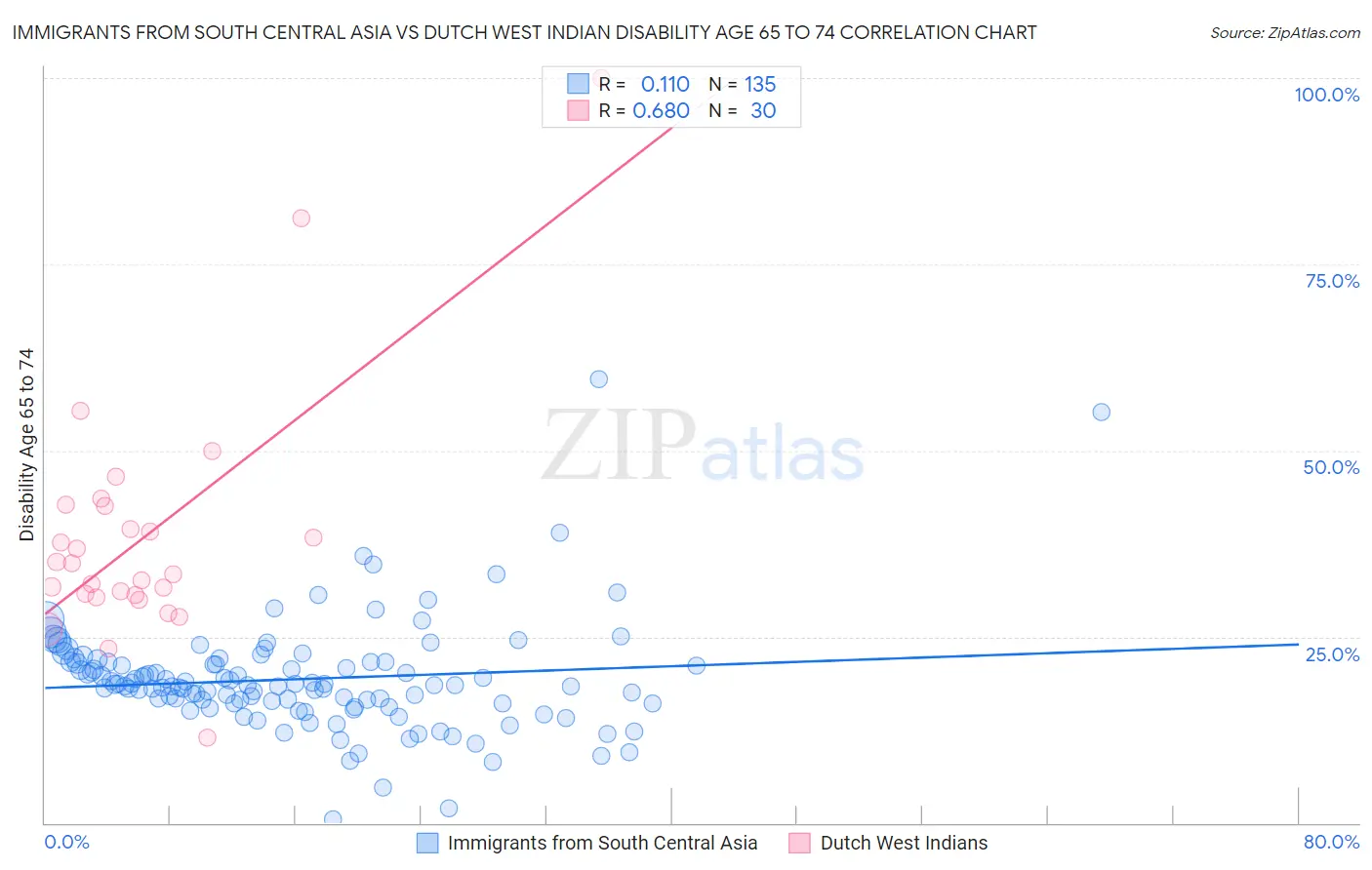 Immigrants from South Central Asia vs Dutch West Indian Disability Age 65 to 74