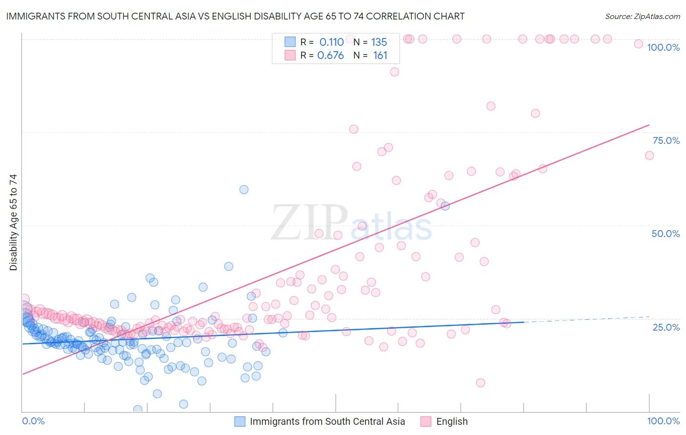 Immigrants from South Central Asia vs English Disability Age 65 to 74