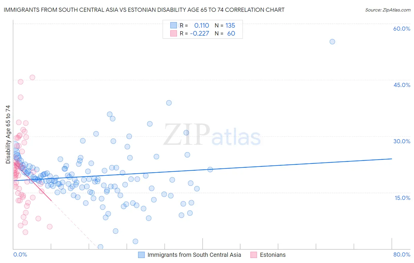 Immigrants from South Central Asia vs Estonian Disability Age 65 to 74