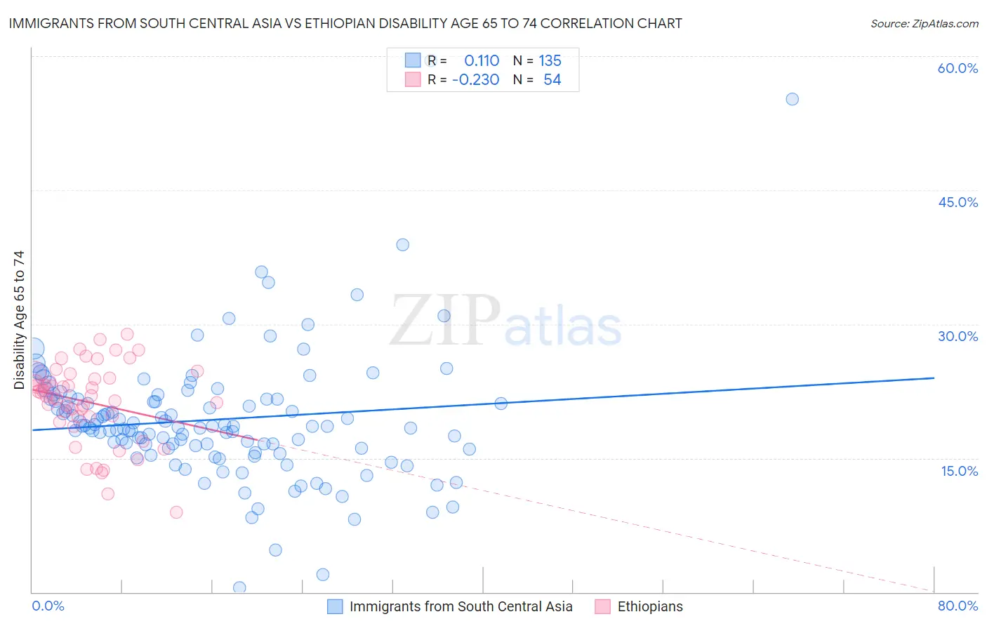 Immigrants from South Central Asia vs Ethiopian Disability Age 65 to 74