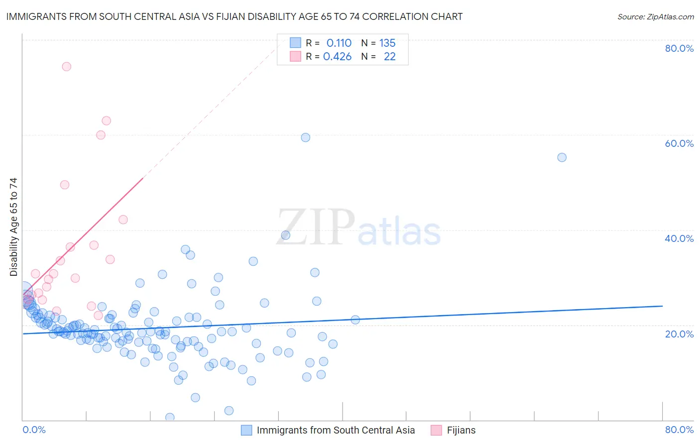Immigrants from South Central Asia vs Fijian Disability Age 65 to 74