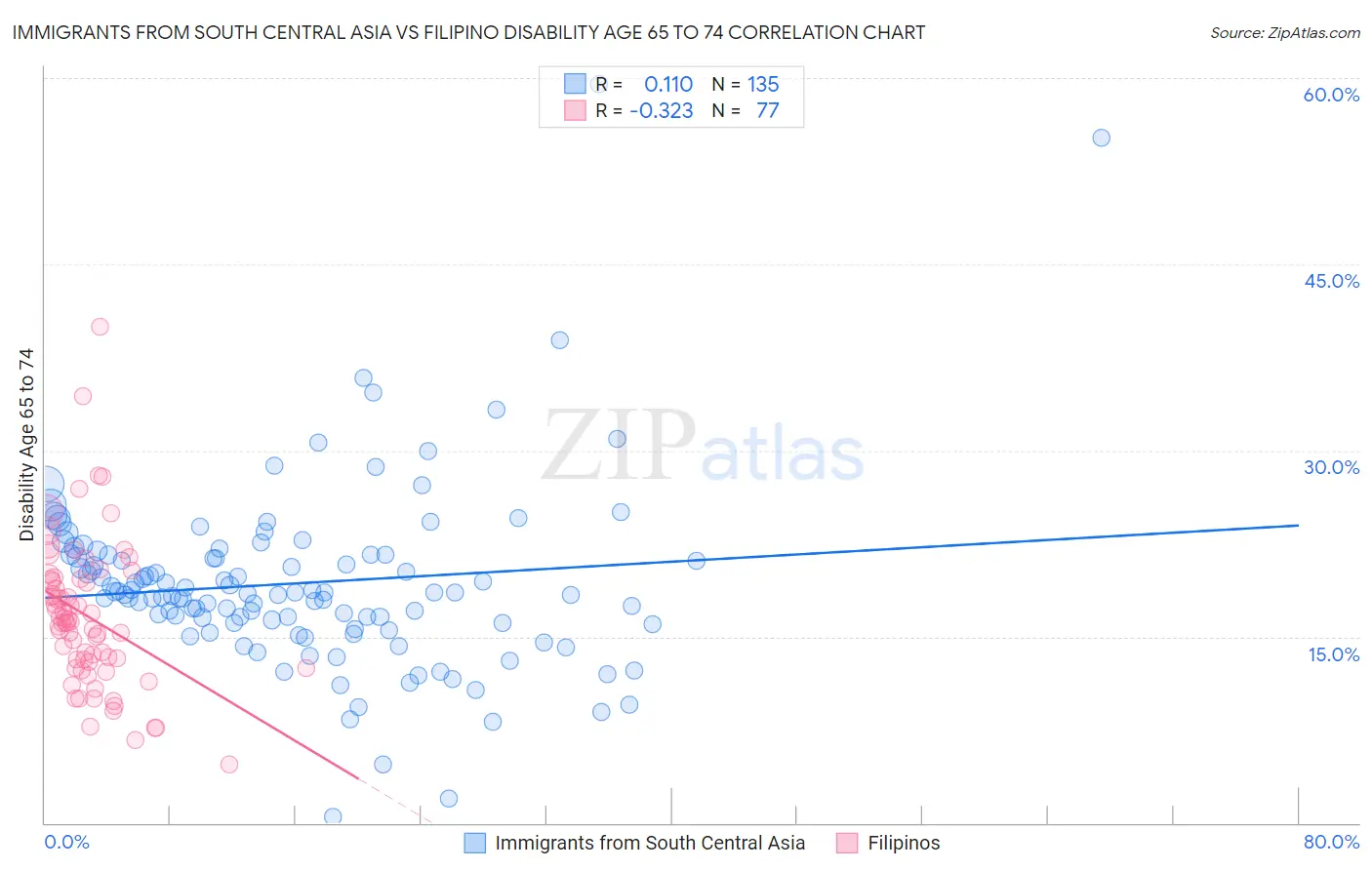 Immigrants from South Central Asia vs Filipino Disability Age 65 to 74