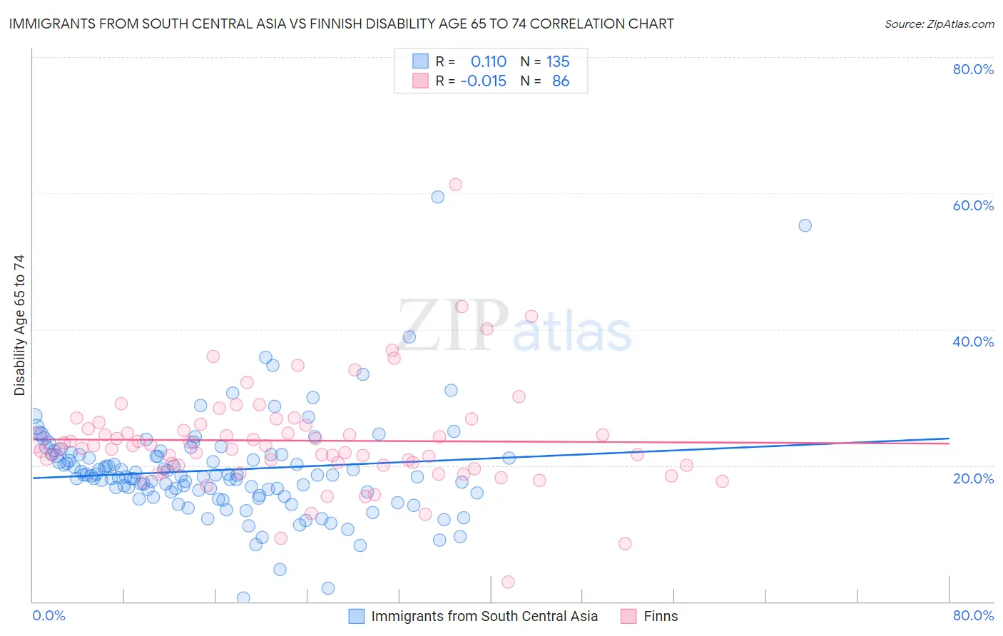 Immigrants from South Central Asia vs Finnish Disability Age 65 to 74