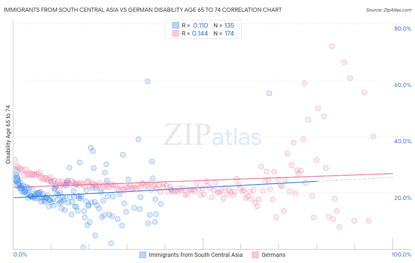 Immigrants from South Central Asia vs German Disability Age 65 to 74