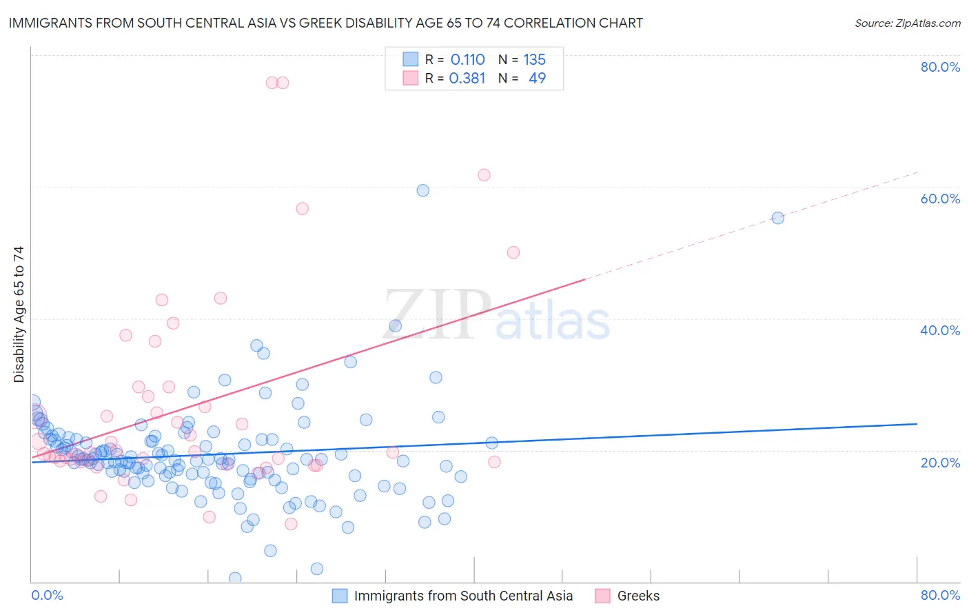 Immigrants from South Central Asia vs Greek Disability Age 65 to 74