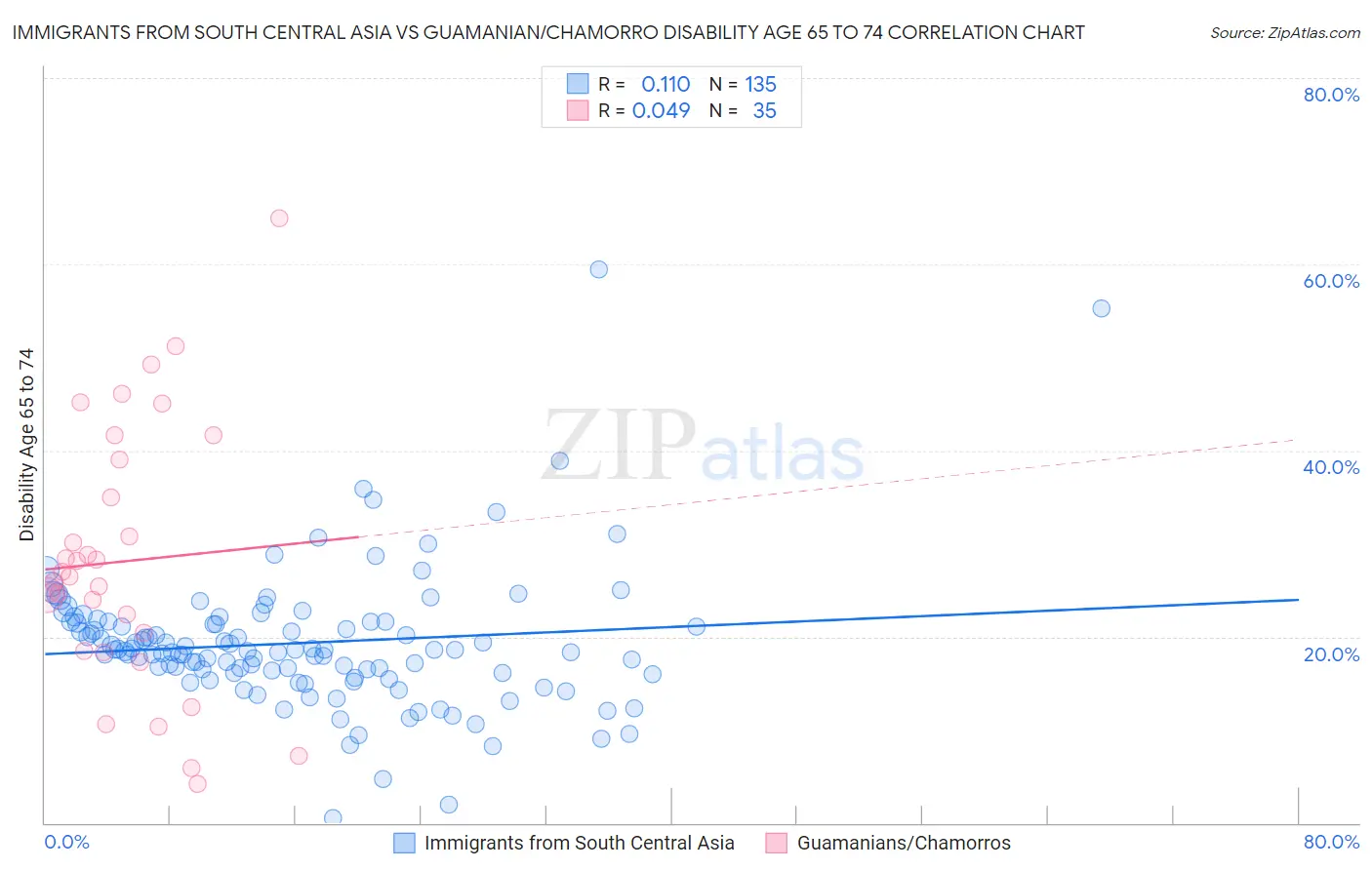 Immigrants from South Central Asia vs Guamanian/Chamorro Disability Age 65 to 74