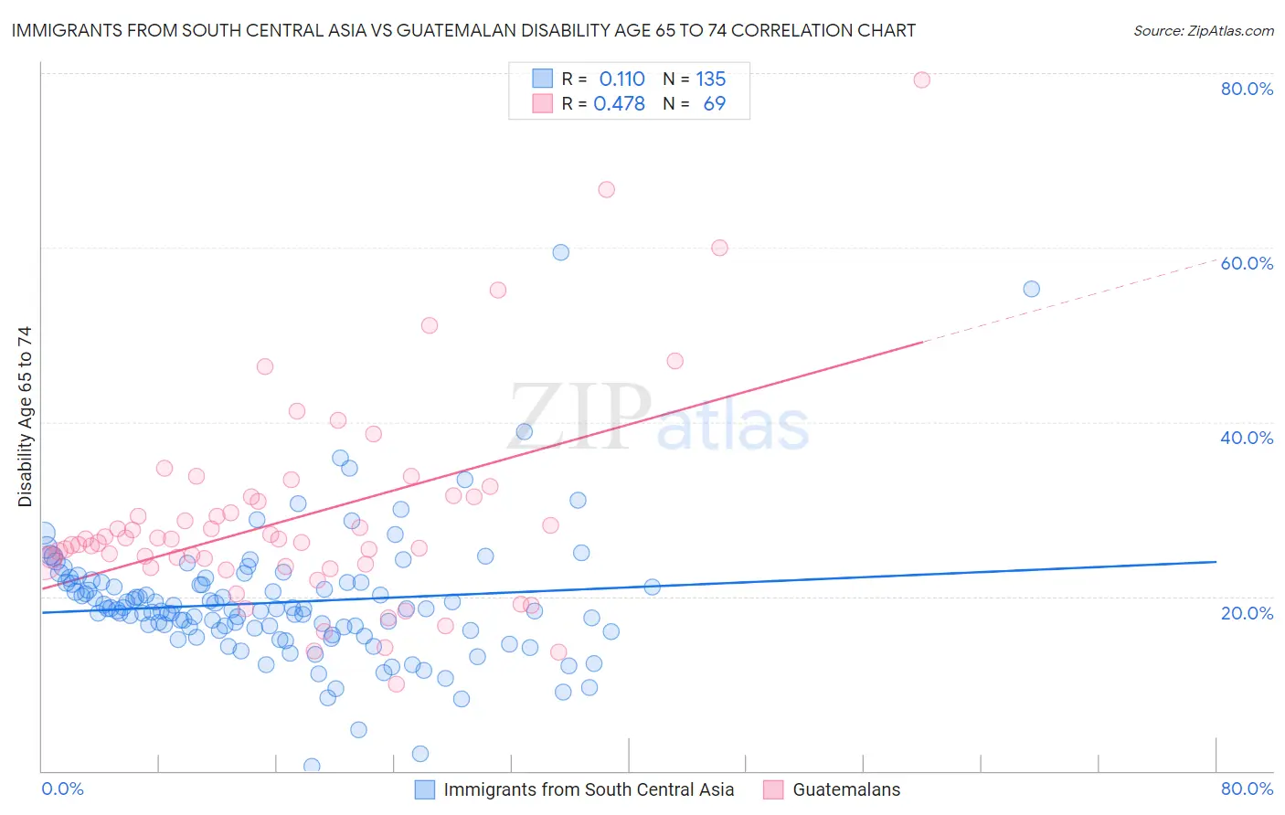 Immigrants from South Central Asia vs Guatemalan Disability Age 65 to 74