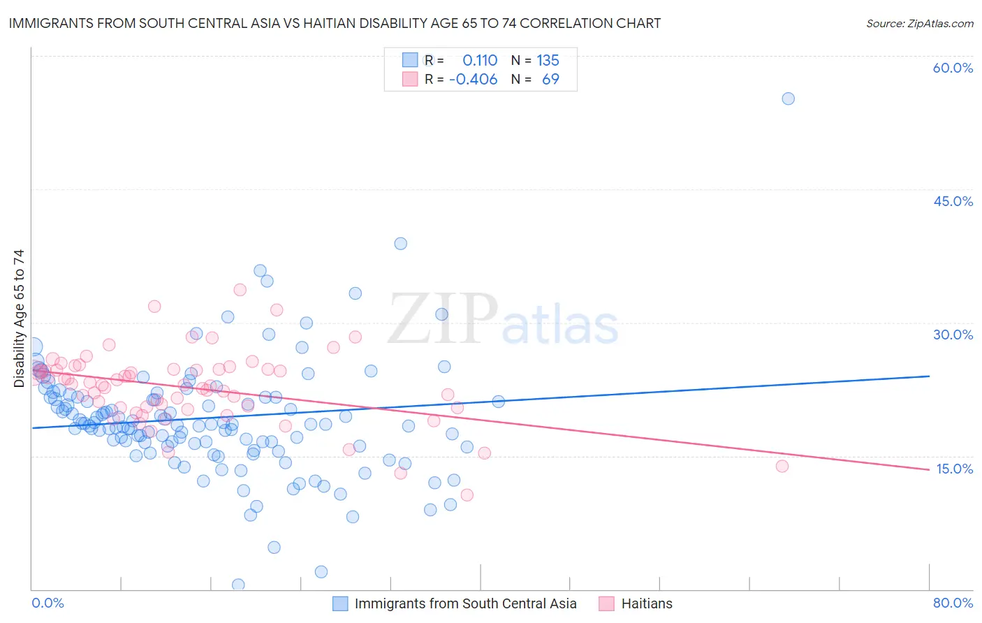 Immigrants from South Central Asia vs Haitian Disability Age 65 to 74