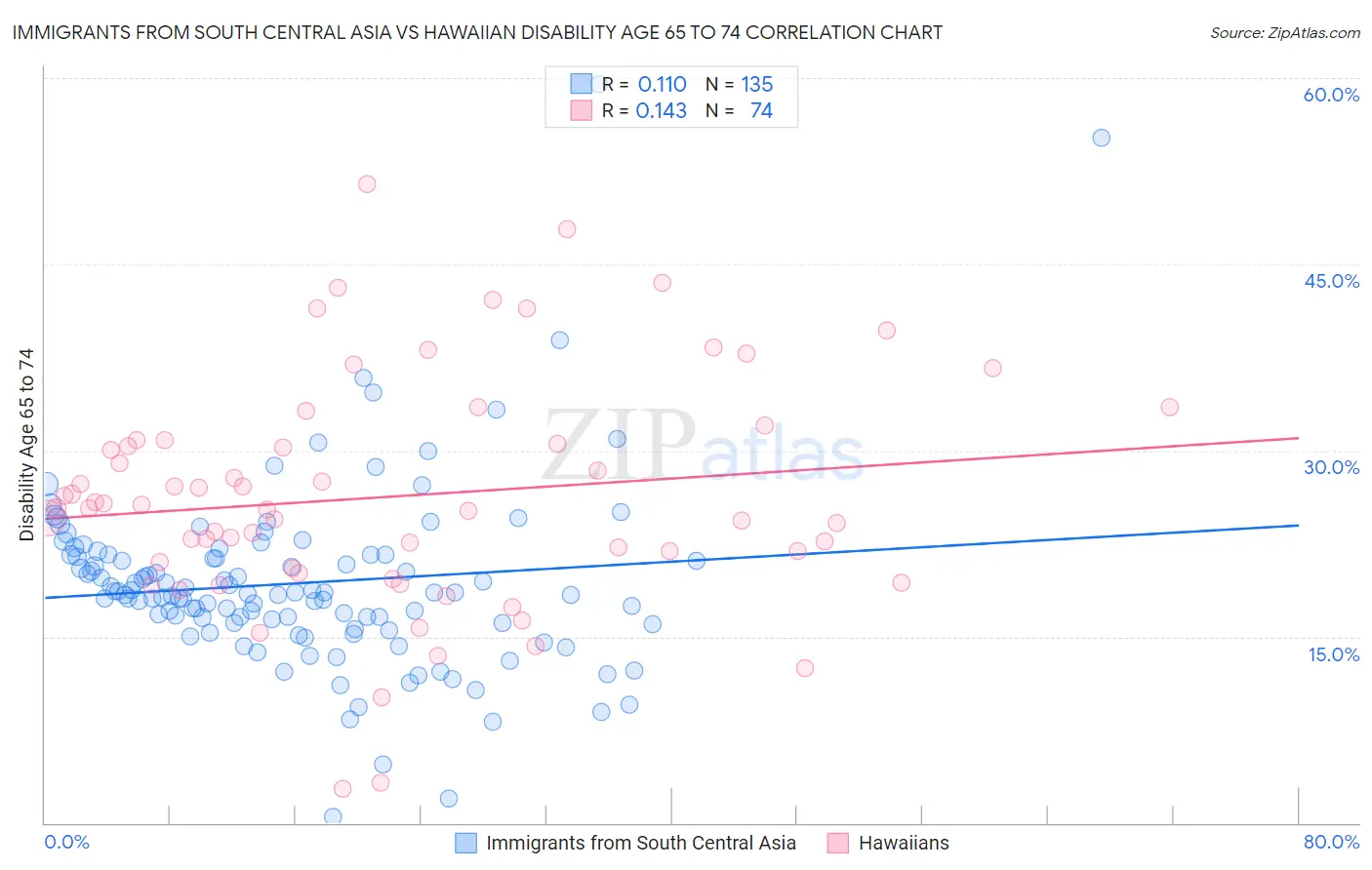 Immigrants from South Central Asia vs Hawaiian Disability Age 65 to 74