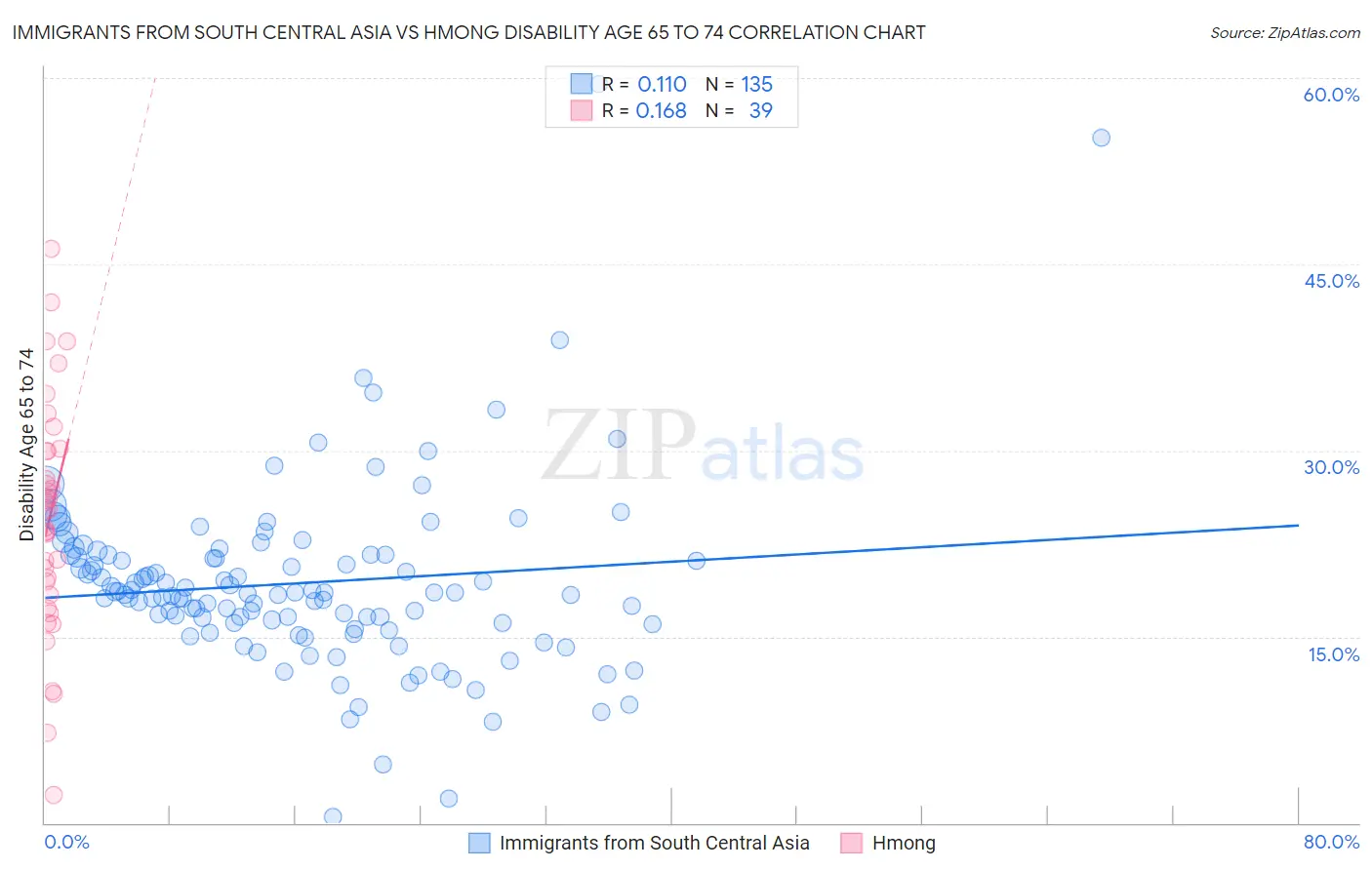 Immigrants from South Central Asia vs Hmong Disability Age 65 to 74