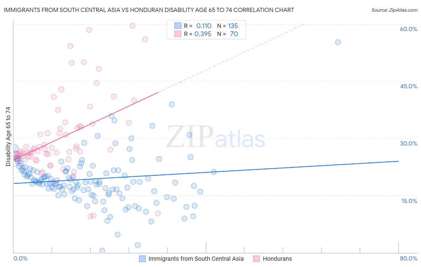 Immigrants from South Central Asia vs Honduran Disability Age 65 to 74