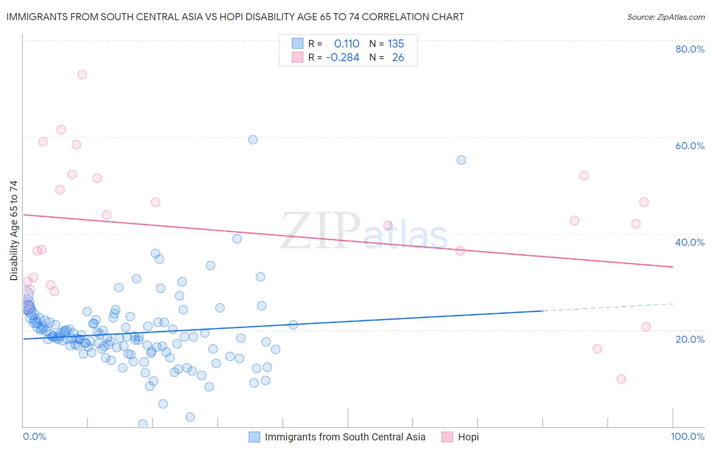 Immigrants from South Central Asia vs Hopi Disability Age 65 to 74