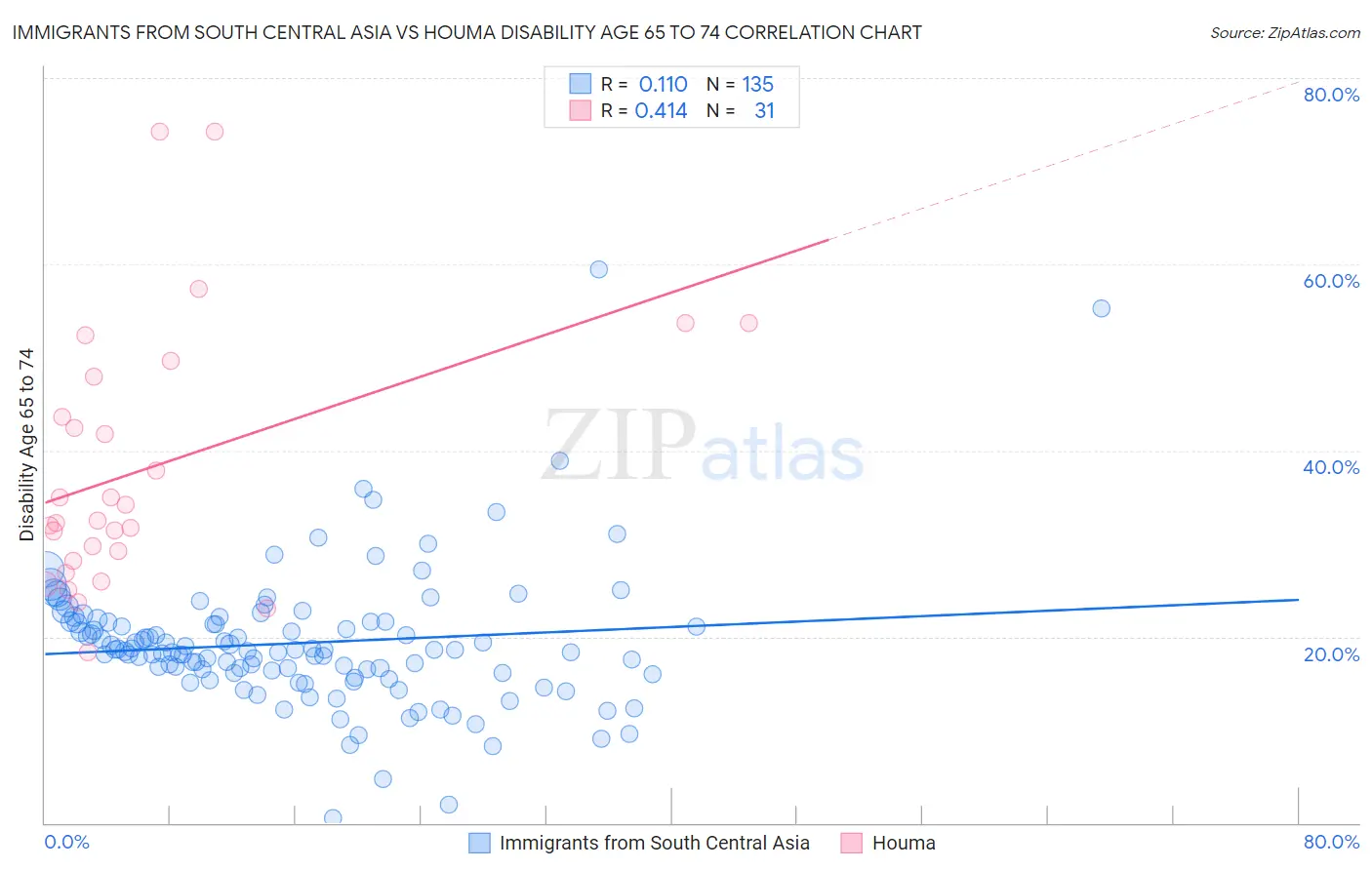 Immigrants from South Central Asia vs Houma Disability Age 65 to 74