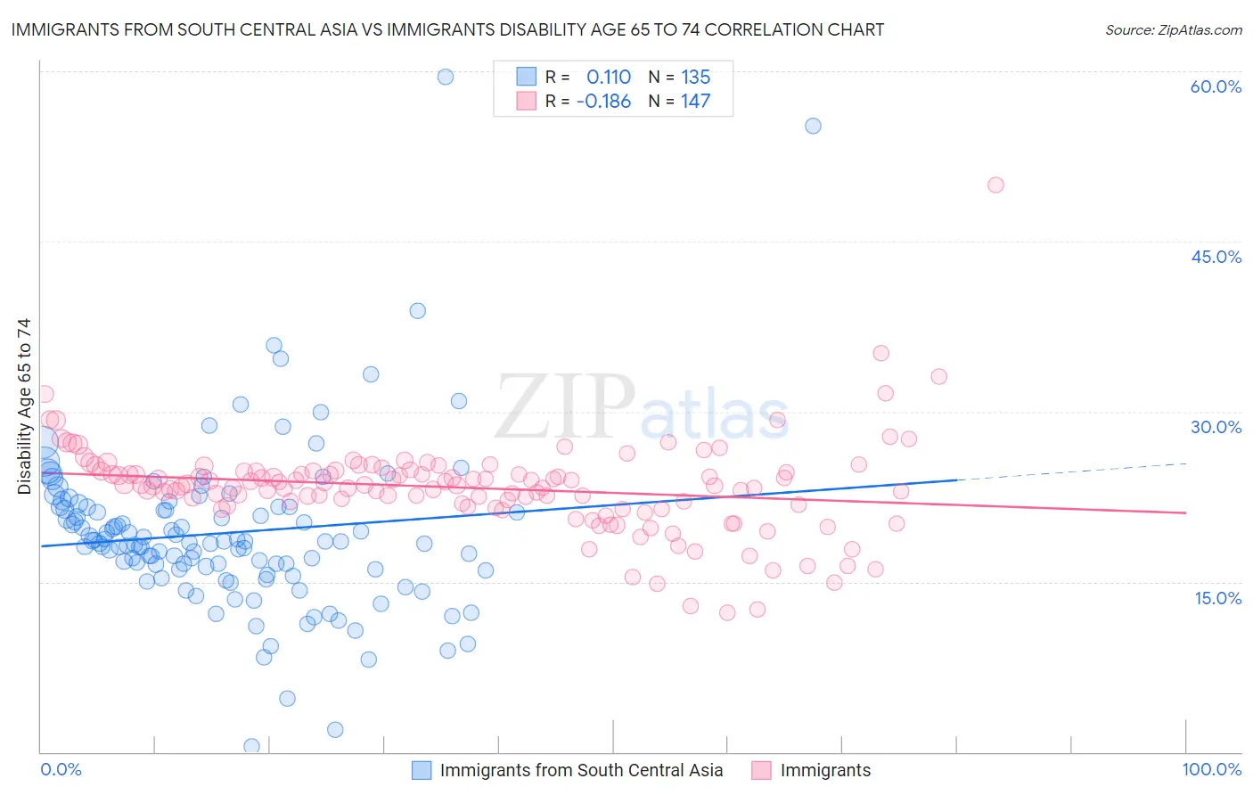 Immigrants from South Central Asia vs Immigrants Disability Age 65 to 74