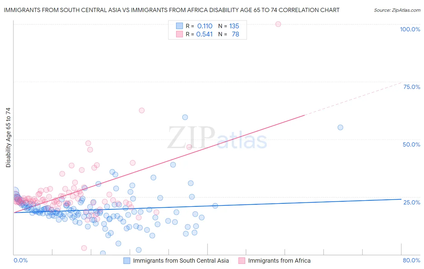Immigrants from South Central Asia vs Immigrants from Africa Disability Age 65 to 74