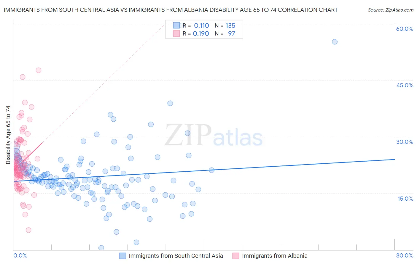 Immigrants from South Central Asia vs Immigrants from Albania Disability Age 65 to 74