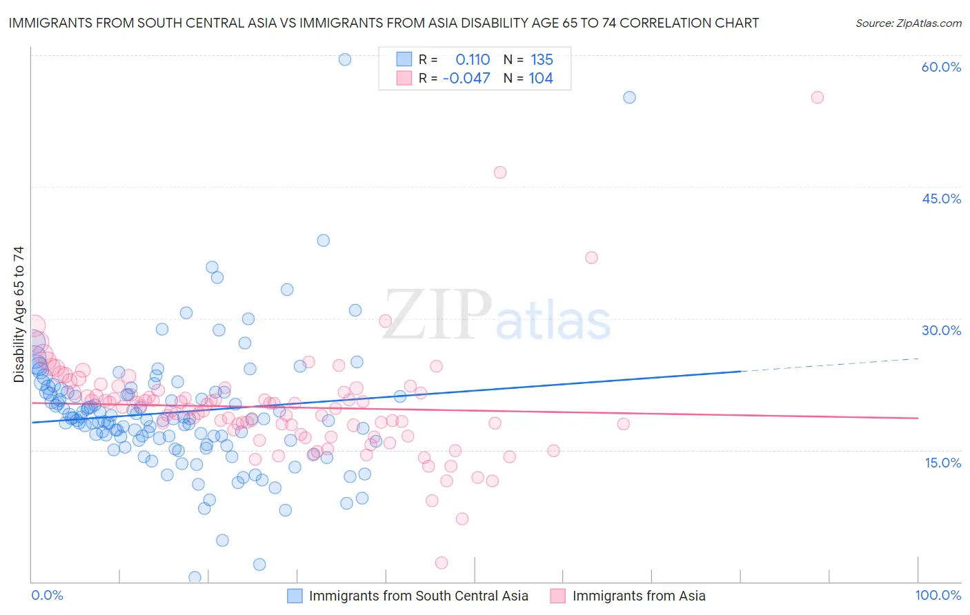 Immigrants from South Central Asia vs Immigrants from Asia Disability Age 65 to 74
